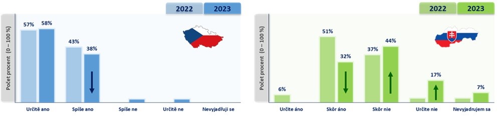  Graf vyhodnocení otázky: „Považujete český/slovenský systém zdravotní péče v celoevropském srovnání za kvalitní?“