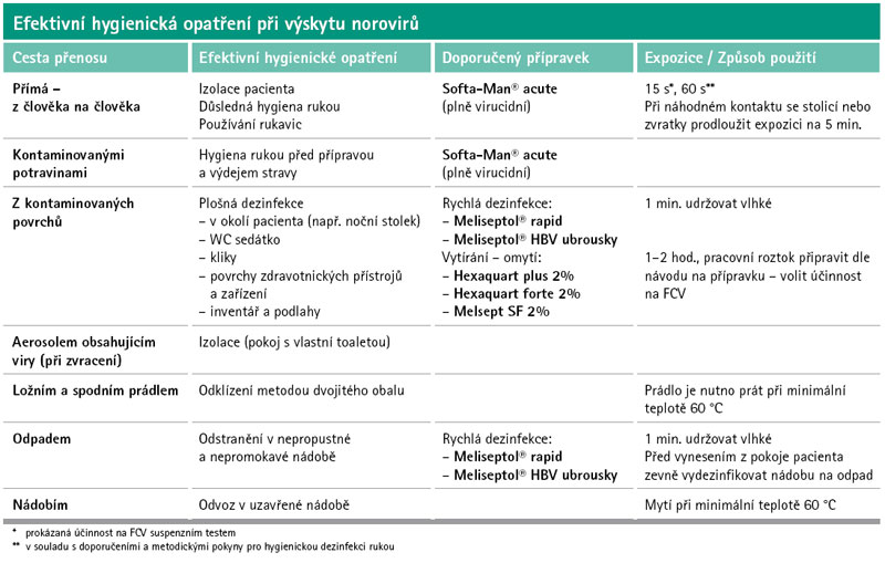 Efektivní hygienická opatření při výskytu norovirů