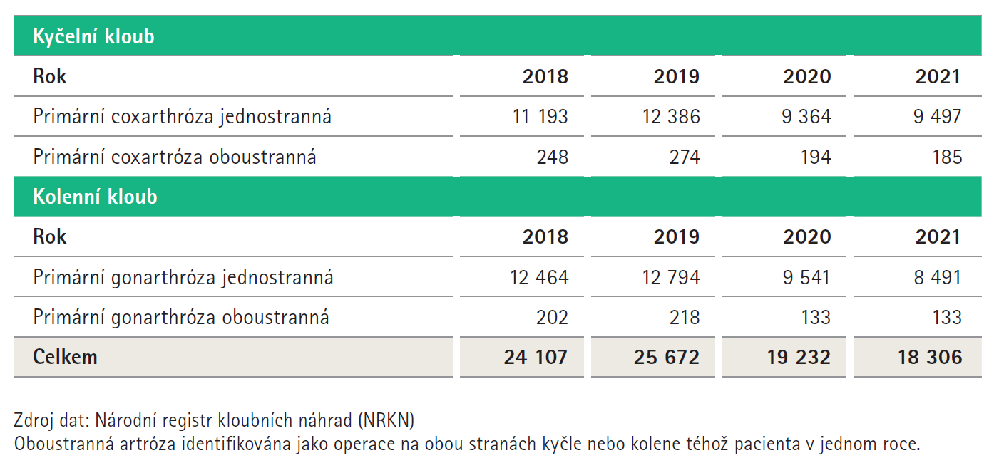 Přehled počtů transplantací velkých kloubů